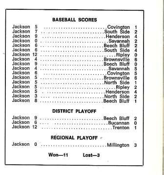 1968 Baseball Scores